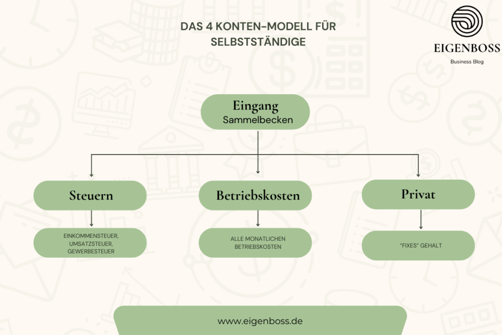 Vier-Konten-Methode für Selbstständige: Eingang, Steuern, Betrieb, Privat